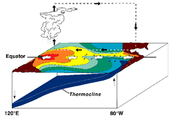 La Ni&ntilde;a Conditions.  Warm water is further west than usual.