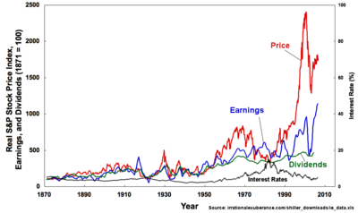 Robert Shiller's plot of the S&P Composite Real Price Index, Earnings, Dividends, and Interest Rates, from Irrational Exuberance, 2d ed. In the preface to this edition, Shiller warns that "[t]he stock market has not come down to historical levels: the price-earnings ratio as I define it in this book is still, at this writing [2005], in the mid-20s, far higher than the historical average. &hellip; People still place too much confidence in the markets and have too strong a belief that paying attention to the gyrations in their investments will someday make them rich, and so they do not make conservative preparations for possible bad outcomes."