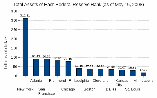 Image:Total assets of each Federal Reserve Bank.gif
