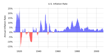 Year on year change in the US dollar consumer price index 1914&ndash;2006.  The ability to maintain a low inflation rate is a long-term measure of the Fed's success.