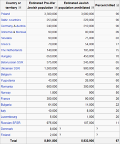 Figures from Lucy Dawidowicz showing the annihilation of the Jewish population of Europe.