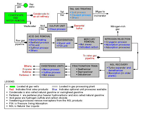 Schematic flow diagram of a typical natural gas processing plant