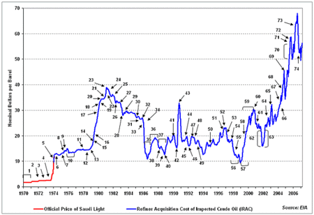 The price of oil during the embargo. The graph is based on the nominal, not real, price of oil, and so overstates prices at the end. However, the effects of the Arab Oil Embargo are clear&mdash;it effectively doubled the real price of crude oil at the refinery level, and caused massive shortages in the U.S.