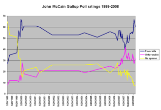 John McCain's Gallup Poll favorable/unfavorable ratings, 1999&ndash;2008
