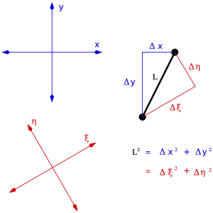 Only its length L is intrinsic to the rod (shown in black); coordinate differences between its endpoints (such as &Delta;x, &Delta;y or &Delta;&xi;, &Delta;&eta;) depend on their frame of reference (depicted in blue and red, respectively).