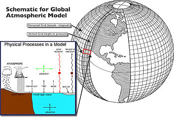 Climate models are systems of differential equations based on the basic laws of physics, fluid motion, and chemistry. To &ldquo;run&rdquo; a model, scientists divide the planet into a 3-dimensional grid, apply the basic equations, and evaluate the results. Atmospheric models calculate winds, heat transfer, radiation, relative humidity, and surface hydrology within each grid and evaluate interactions with neighboring points.