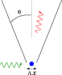 Heisenberg's thought experiment for locating an electron (shown in blue) with a high-resolution gamma-ray microscope. The incoming gamma ray (shown in green) is scattered by the electron up into the microscope's aperture angle &theta;. The scattered gamma ray is shown in red. Classical optics shows that the electron position can be resolved only up to an uncertainty &Delta;x that depends on &theta; and the wavelength &lambda; of the incoming light.