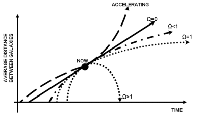The ultimate fate of an expanding universe is determined by whether &Omega; is greater than, less than, or equal to 1.