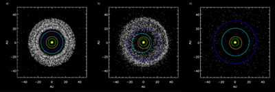 A simulation showing Outer Planets and Kuiper Belt: a)Before Jupiter/Saturn 2:1 resonance b)Scattering of Kuiper Belt objects into the solar system after the orbital shift of Neptune c)After ejection of Kuiper Belt bodies by Jupiter