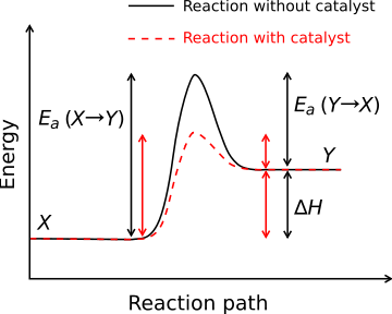 The relationship between activation energy (Ea) and enthalpy of formation (&Delta;H) with and without a catalyst. The highest energy position (peak position) represents the transition state. With the catalyst, the energy required to enter transition state decreases, thereby decreasing the energy required to initiate the reaction.