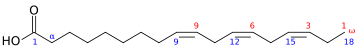 Chemical structure of alpha-linolenic acid (ALA), an essential n&minus;3 fatty acid, (18:3&Delta;9c,12c,15c, which means a chain of 18 carbons with 3 double bonds on carbons numbered 9, 12 and 15). Although chemists count from the carbonyl carbon (blue numbering), physiologists count from the n (&omega;) carbon (red numbering). Note that from the n end (diagram right), the first double bond appears as the third carbon-carbon bond (line segment), hence the name "n&minus;3". This is explained by the fact that the n end is almost never changed during physiologic transformations in the human body, as it is more stable energetically, and other carbohydrates compounds can be synthetized from the other carbonyl end, for example in glycrids, or from double bonds in the middle of the chain.
