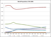 Population by continent as a percentage of world population (1750&ndash;2005)