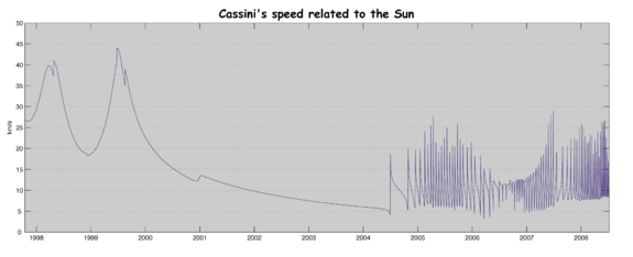 Cassini's speed relative to the Sun. The various gravitational slingshots form visible peaks on the left, while the periodic variation on the right is caused by the spacecraft's orbit around Saturn. The data came from the JPL Horizons Ephemeris System in 2005. The speed above is instantaneous distance in kilometers per second. The date/time is UTC in Spacecraft Event Time, which is from 1997-Oct-16 00:00:01 to 2008-Jul-06 23:59:59 UTC, two leap seconds during this period. Note also that the minimum velocity achieved during Saturnian orbit is more or less equal to Saturn's own orbital velocity, which is the ~5 km/s velocity which Cassini matched to enter orbit.