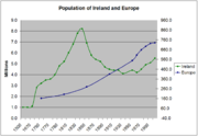 The population of Ireland and Europe relative to population density showing the disastrous consequence of the 1845&mdash;49 potato famine.