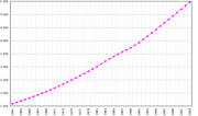 Evolution of the Nicaraguan population. (1961-2003)