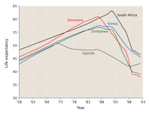 Changes in life expectancy in some hard-hit African countries. &nbsp;&nbsp;&nbsp;&nbsp;&nbsp;&nbsp;&nbsp;&nbsp;&nbsp;&nbsp;&nbsp;&nbsp;&nbsp;&nbsp;&nbsp;&nbsp;&nbsp;&nbsp;&nbsp;&nbsp; Botswana&nbsp;&nbsp;&nbsp;&nbsp;&nbsp;&nbsp;&nbsp;&nbsp;&nbsp;&nbsp;&nbsp;&nbsp;&nbsp;&nbsp;&nbsp;&nbsp;&nbsp;&nbsp;&nbsp;&nbsp; Zimbabwe&nbsp;&nbsp;&nbsp;&nbsp;&nbsp;&nbsp;&nbsp;&nbsp;&nbsp;&nbsp;&nbsp;&nbsp;&nbsp;&nbsp;&nbsp;&nbsp;&nbsp;&nbsp;&nbsp;&nbsp; Kenya&nbsp;&nbsp;&nbsp;&nbsp;&nbsp;&nbsp;&nbsp;&nbsp;&nbsp;&nbsp;&nbsp;&nbsp;&nbsp;&nbsp;&nbsp;&nbsp;&nbsp;&nbsp;&nbsp;&nbsp; South Africa&nbsp;&nbsp;&nbsp;&nbsp;&nbsp;&nbsp;&nbsp;&nbsp;&nbsp;&nbsp;&nbsp;&nbsp;&nbsp;&nbsp;&nbsp;&nbsp;&nbsp;&nbsp;&nbsp;&nbsp; Uganda