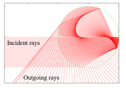 Some light reflects twice inside the raindrop before exiting to the viewer. When the incident light is very bright, this can be seen as a secondary rainbow, brightest at 50&deg;&ndash;53&deg;.