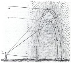 Ren&eacute; Descartes' sketch of how primary and secondary rainbows are formed
