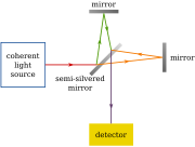 The Michelson&ndash;Morley experiment compared the time for light to reflect from mirrors in two orthogonal directions. It is commonly held to disprove light propagation through a luminiferous aether.