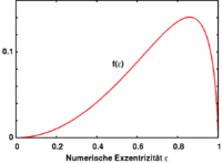 The graph of the dimensionless function f which indicates how the strength of the tidal potential depends on the eccentricity &epsilon; of the ellipsoid