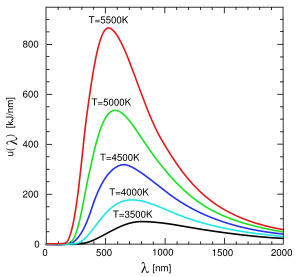 Fig. 5 The spectrum of black-body radiation has the form of a Planck curve. A 5500&nbsp;K black body has a peak emittance wavelength of 527&nbsp;nm. Compare the shape of this curve to that of a Maxwell distribution in Fig.&nbsp;2&nbsp;above.