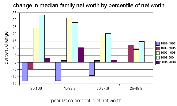 Image:ChangeinmediannetworthUS1989-2004.gif