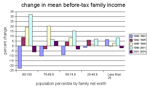 Image:Changeinmeanbefore-taxincomeUS1989-2004.gif