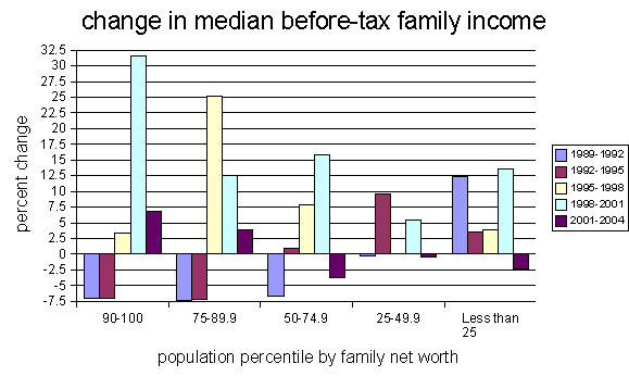 Image:Changeinmedianbefore-taxincomeUS1989-2004.gif