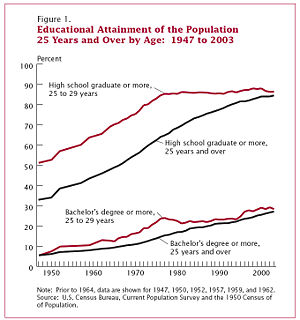 This graph shows the educational attainment since 1947.