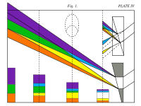 Light spectrum, from Theory of Colours &ndash; Goethe observed that with a prism, colour arises at light-dark edges, and the spectrum occurs where these coloured edges overlap