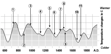 A graphical description of changes in temperature in Greenland from 500&nbsp;&ndash; 1990 A.D. based on analysis of the deep ice core from Greenland and some historical events. The annual temperature changes are shown vertical in ˚C. The numbers are to be read horizontal: 1. From 700 to 750 A.D. people belonging to the Late Dorset Culture move into the area around Smith Sound, Ellesmere Island and Greenland north of Thule. 2. Norse settlement of Iceland starts in the second half of the 9th century. 3. Norse settlement of Greenland starts just before the year 1000. 4. Thule Inuit move into northern Greenland in the 12th century. 5. Late Dorset culture disappears from Greenland in the second half of the 13th century. 6. The Western Settlement disappears in mid 14th century. 7. In 1408 is the Marriage in Hvalsey, the last known written document on the Norse in Greenland. 8. The Eastern Settlement disappears in mid 15th century. 9. John Cabot is the first European in the post-Iceland era to visit Labrador - Newfoundland in 1497. 10. &ldquo;Little Ice Age&rdquo; from ca 1600 to mid 18th century.  11. The Norwegian priest, Hans Egede, arrives in Greenland in 1721.