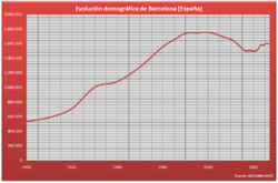 Demographic evolution, 1900&ndash;2005, according to the Spanish Instituto Nacional de Estad&iacute;stica