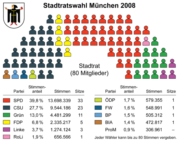 Image:M&uuml;nchen - Stadtratswahl 2008 - Sitzverteilung.png