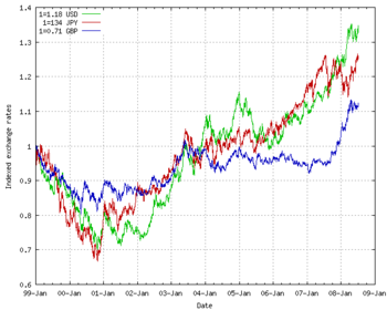 Exchange rate evolution of the euro compared to USD, JPY and GBP. Exchange rate at start is put to 1.  Green: in Jan-1999: &euro;1 = $1.18&nbsp;; in Nov-2007: &euro;1 = $1.47  Red:   in Jan-1999: &euro;1 = &yen;133&nbsp;; in Nov-2007: &euro;1 = &yen;166 Blue:  in Jan-1999: &euro;1 = &pound;0.71&nbsp;; in Nov-2007: &euro;1 = &pound;0.70