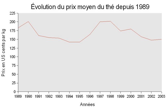 Image:&Eacute;volution du prix moyen du th&eacute; depuis 1989.jpg