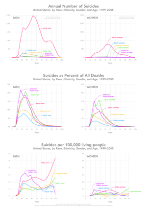 Suicides in the U.S. by gender, age, and racial or ethnic group, 1999&ndash;2005.