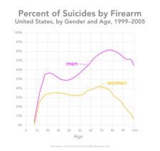 Suicides by firearm in the United States, by gender and age, 1999&ndash;2005. Data from the CDC.