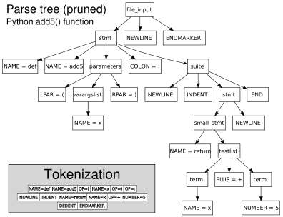 Parse tree of Python code with inset tokenization