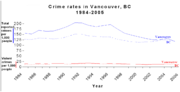 Crime rate in Vancouver, 1984&ndash;2005.