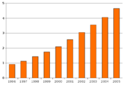 Reports of autism cases grew dramatically in the U.S. in 1996&ndash;2005. It is unknown how much, if any, growth came from changes in autism's prevalence.