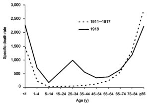 The difference between the influenza mortality age distributions of the 1918 epidemic and normal epidemics. Deaths per 100,000 persons in each age group, United States, for the interpandemic years 1911&ndash;1917 (dashed line) and the pandemic year 1918 (solid line).