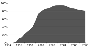Usage share of Internet Explorer, 1994&ndash;2008