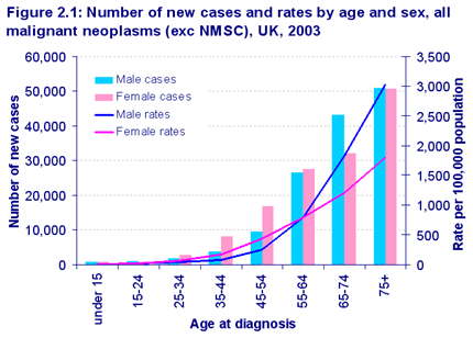 Image:Cancer rate.gif