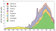 Production of oil shale (megatons) in Estonia (Estonia deposit), Russia (Leningrad and Kashpir deposits), United Kingdom (Scotland, Lothians), Brazil (Irat&iacute; Formation), China (Maoming and Fushun deposits), and Germany (Dotternhausen) from 1880 to 2000