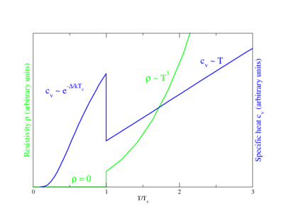 Behavior of heat capacity (cv, blue) and resistivity (&rho;, green) at the superconducting phase transition
