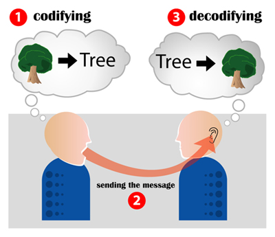 Image:Encoding communication.jpg