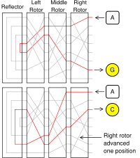 The scrambling action of the Enigma rotors shown for two consecutive letters&mdash;current is passed into set of rotors, around the reflector, and back out through the rotors again. The greyed-out lines represent other possible circuits within each rotor, which are hard-wired to contacts on each rotor. Letter A encrypts differently with consecutive key presses, first to G, and then to C. This is because the right hand rotor has stepped, sending the signal on a completely different route.