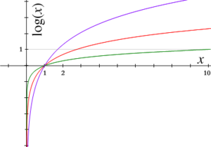Logarithm functions, graphed for various bases: red is to base e, green is to base 10, and purple is to base 1.7. Each tick on the axes is one unit. Logarithms of all bases pass through the point (1,&nbsp;0), because any number raised to the power 0 is 1, and through the points (b,&nbsp;1) for base b, because a number raised to the power 1 is itself. The curves approach the y-axis but do not reach it because of the singularity at x = 0.