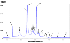 Spectrum of light from a fluorescent lamp showing prominent mercury peaks
