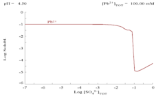 Plot showing aqueous concentration of dissolved Pb2+ as a function of SO42&minus;